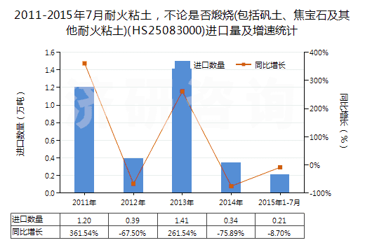 2011-2015年7月耐火粘土，不論是否煅燒(包括礬土、焦寶石及其他耐火粘土)(HS25083000)進口量及增速統(tǒng)計